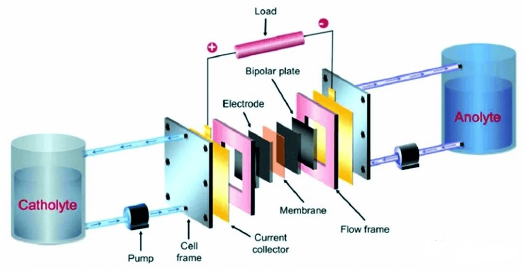 VRFB structure